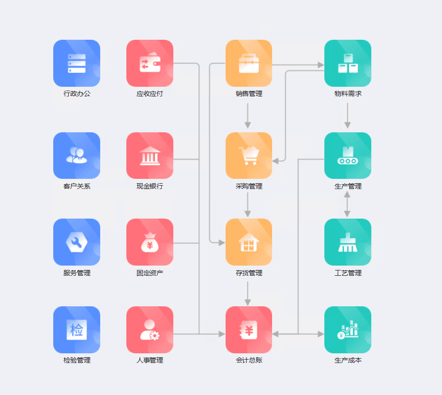 ERP系统功能架构图