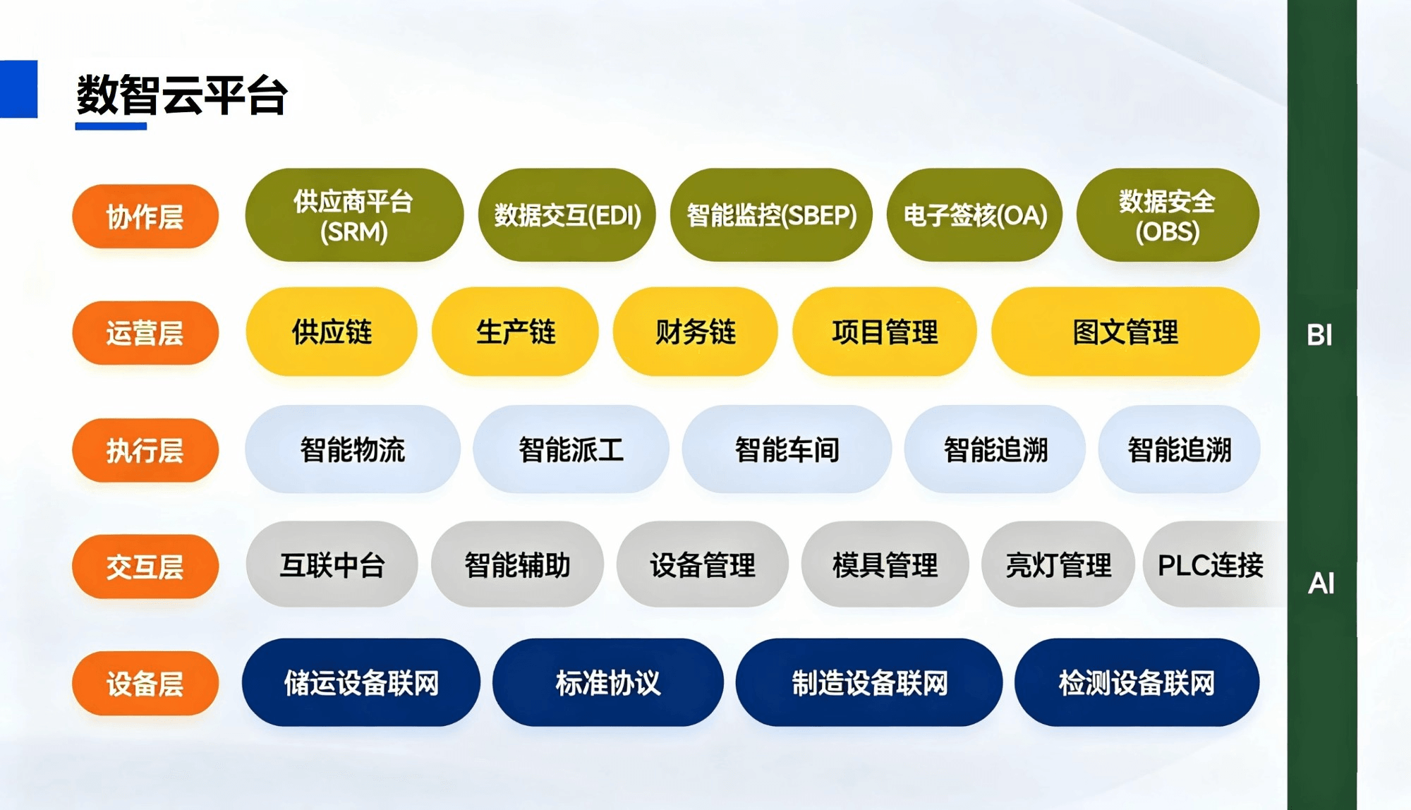 数智云平台架构图