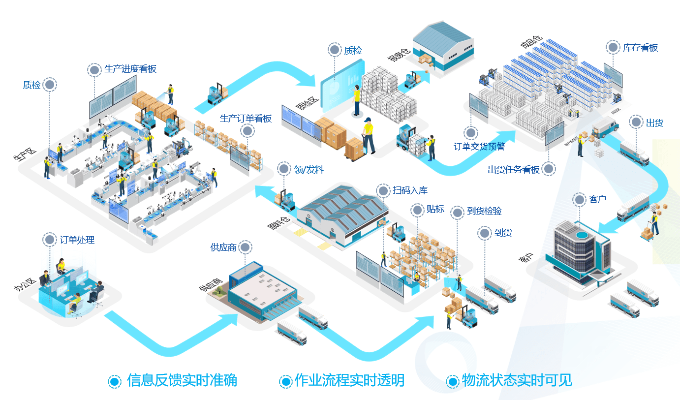 智能工厂全流程可视化